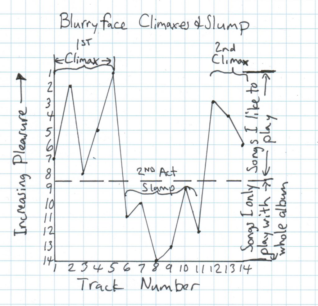 blurryface2ndactslump